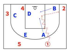 バスケ ポジションごとの役割 ドリブルドライブモーション バスケの大学
